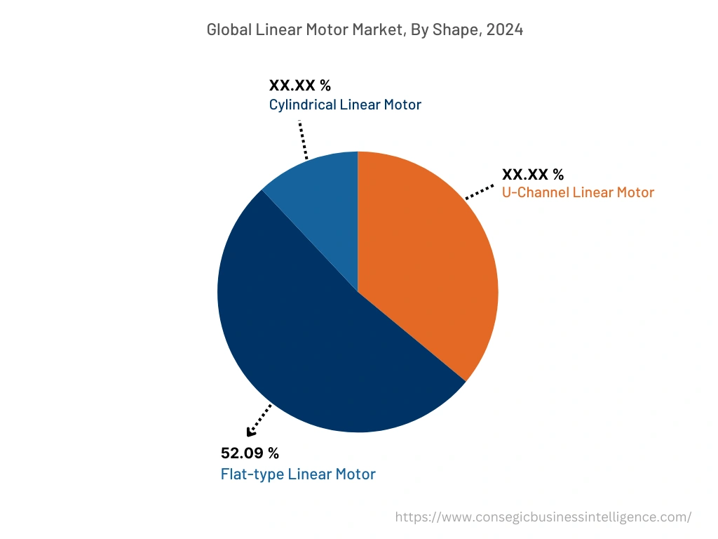 Global Linear Motor Market , By Shape , 2024