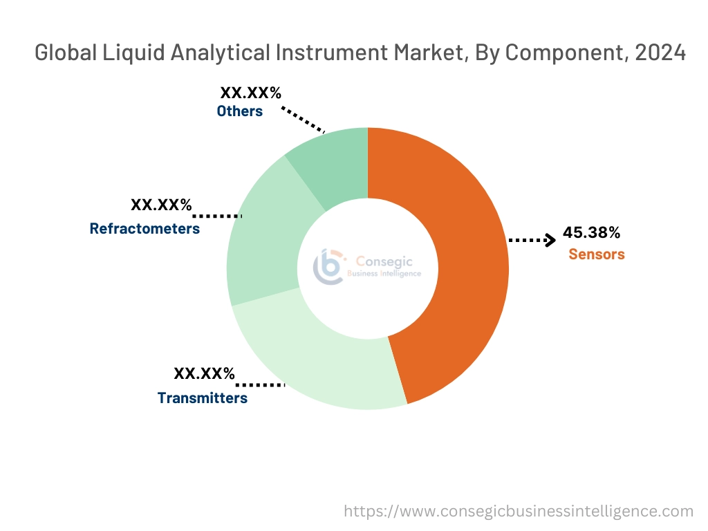 Liquid Analytical Instrument Market By Component