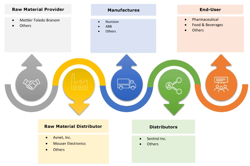 Liquid Analytical Instrument Market Ecosystem