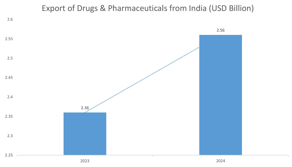 Liquid Analytical Instrument Market Export of Drugs & Pharmaceuticals from India