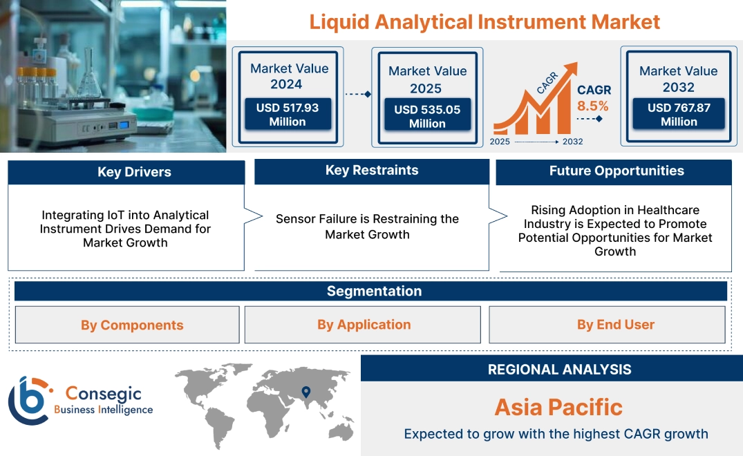 Liquid Analytical Instrument Market