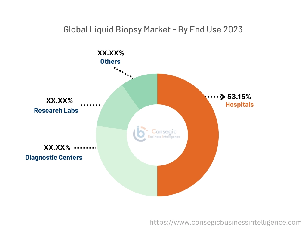 Liquid Biopsy Market By type