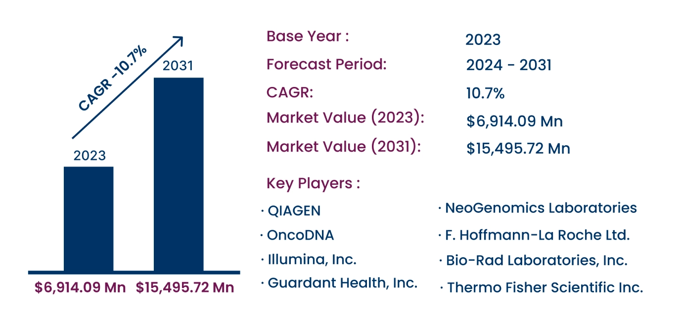 Global Liquid Biopsy Market