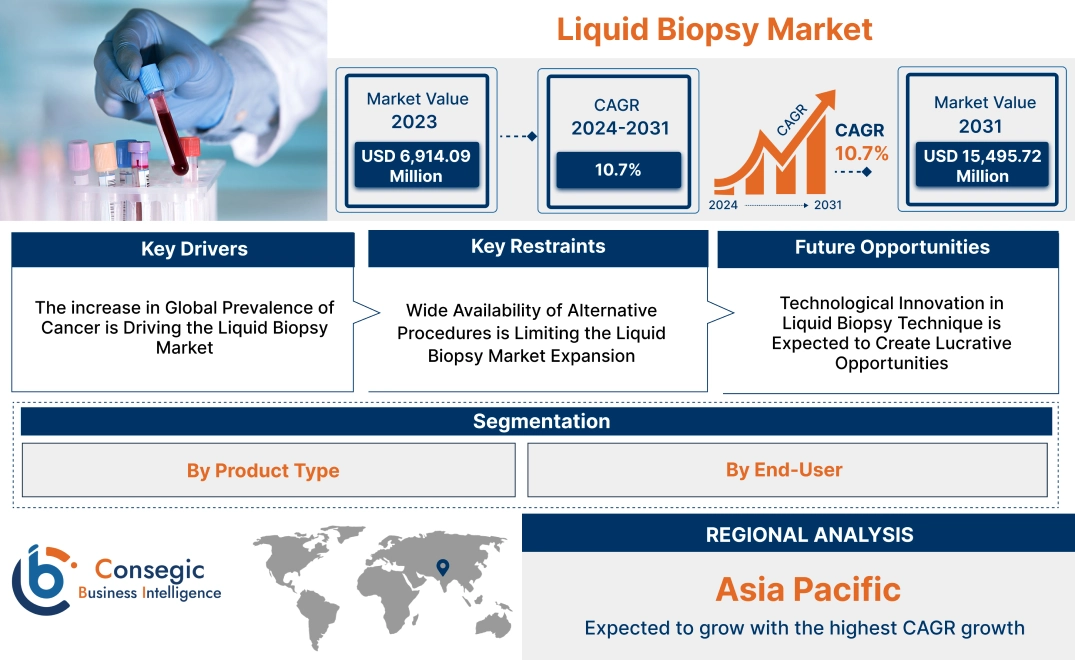 Liquid Biopsy Market