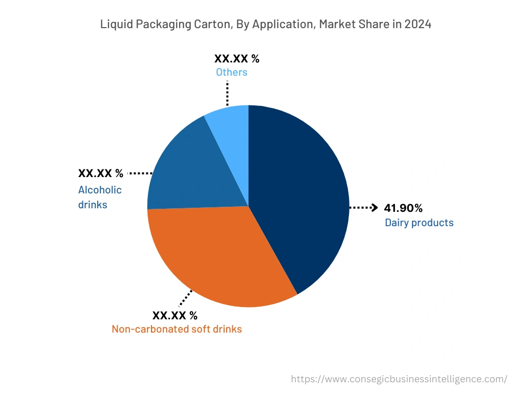 Global Liquid Packaging Carton Market , By Application, 2024