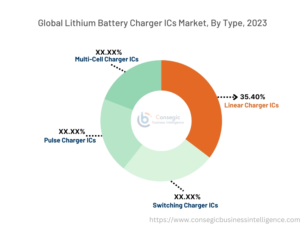 Lithium Battery Charger ICs Market By Type