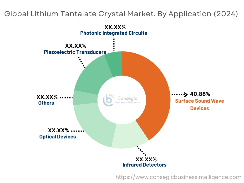 Lithium Tantalate Crystal Market By Application