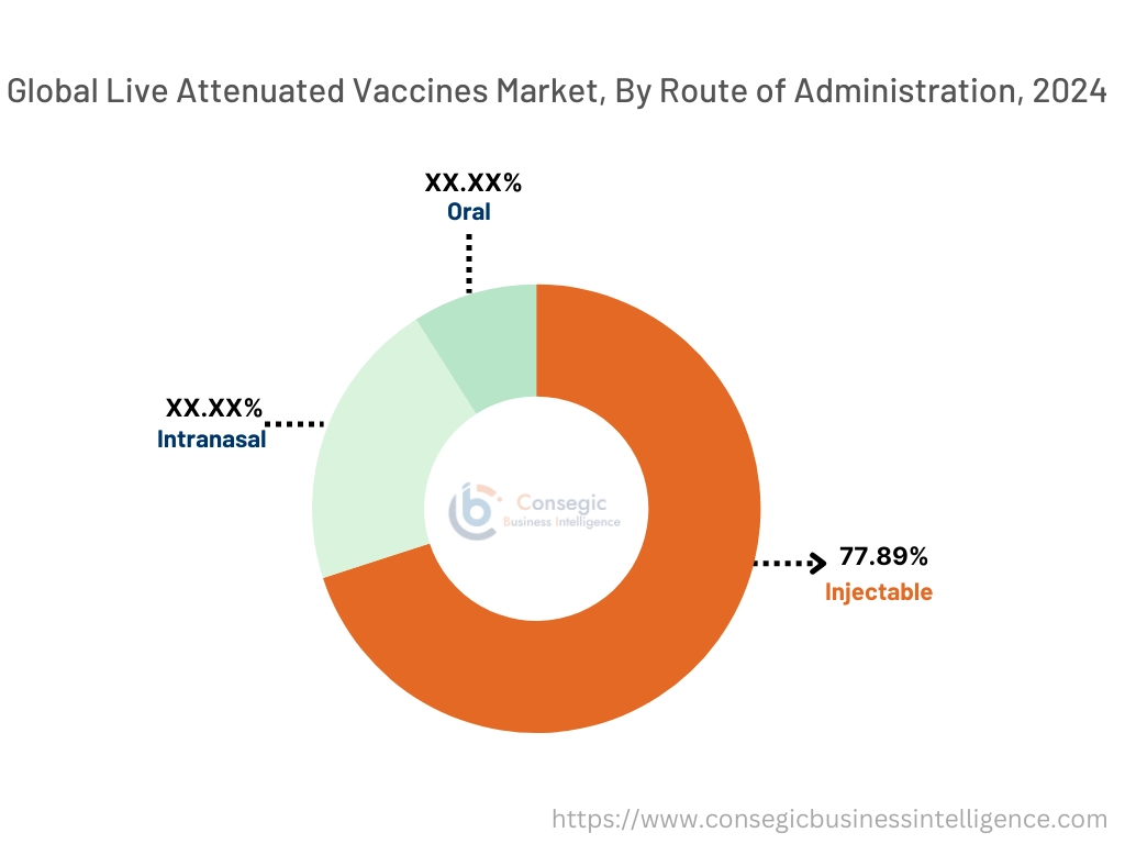 Live Attenuated Vaccines Market By Route of Administration