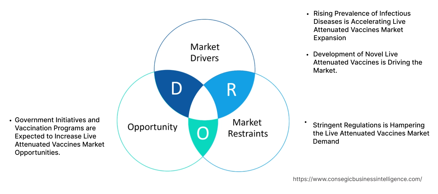 Live Attenuated Vaccines Market Dynamics