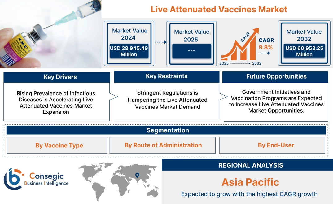 Live Attenuated Vaccines Market