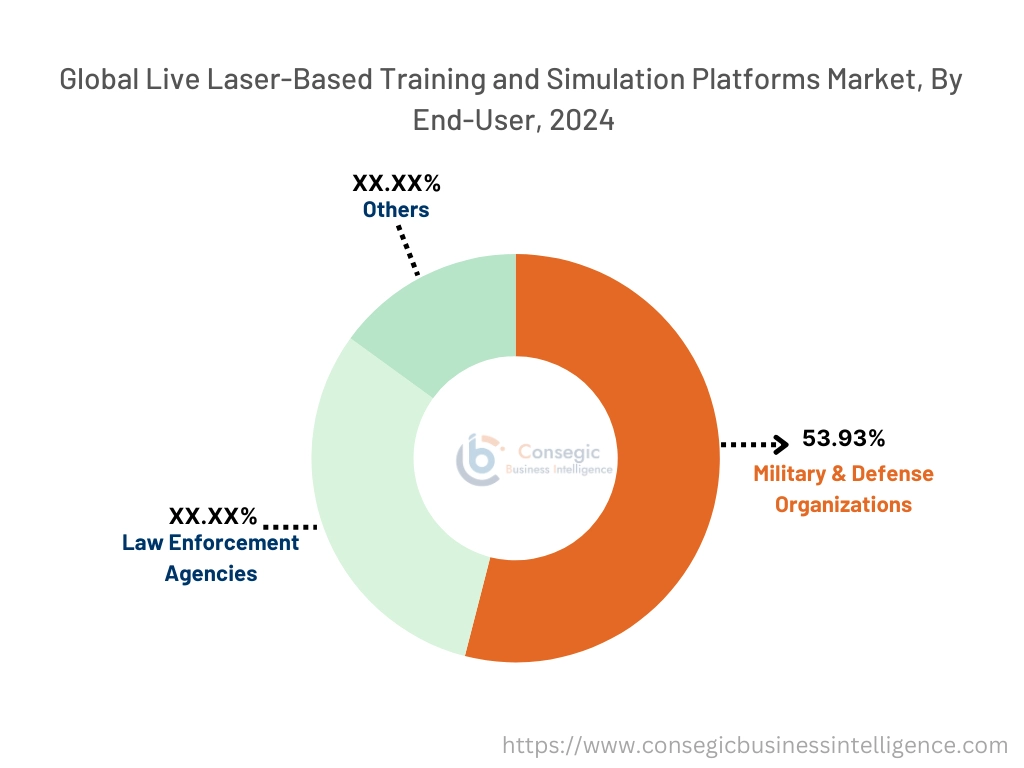 Live Laser-Based Training and Simulation Platforms Market By End-User