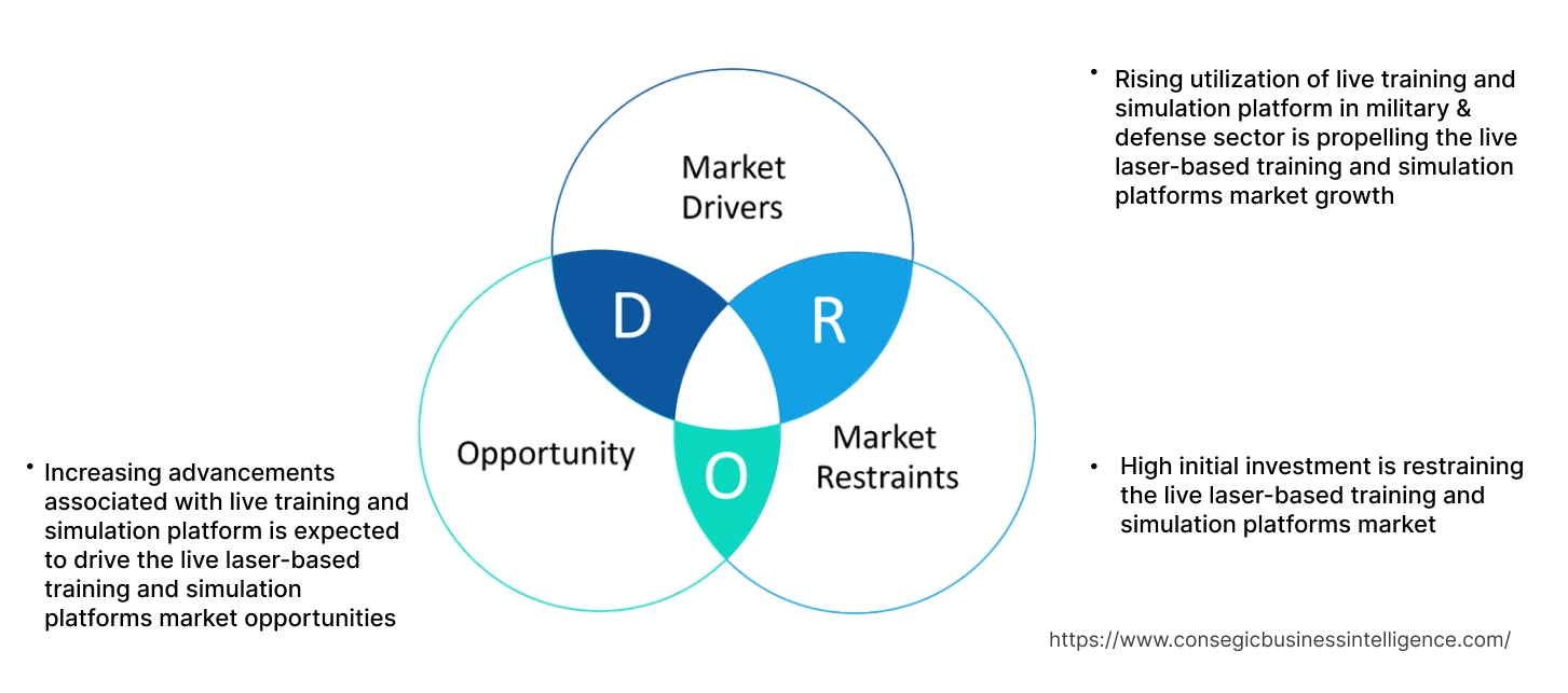 Live Laser-Based Training and Simulation Platforms Market Dynamics