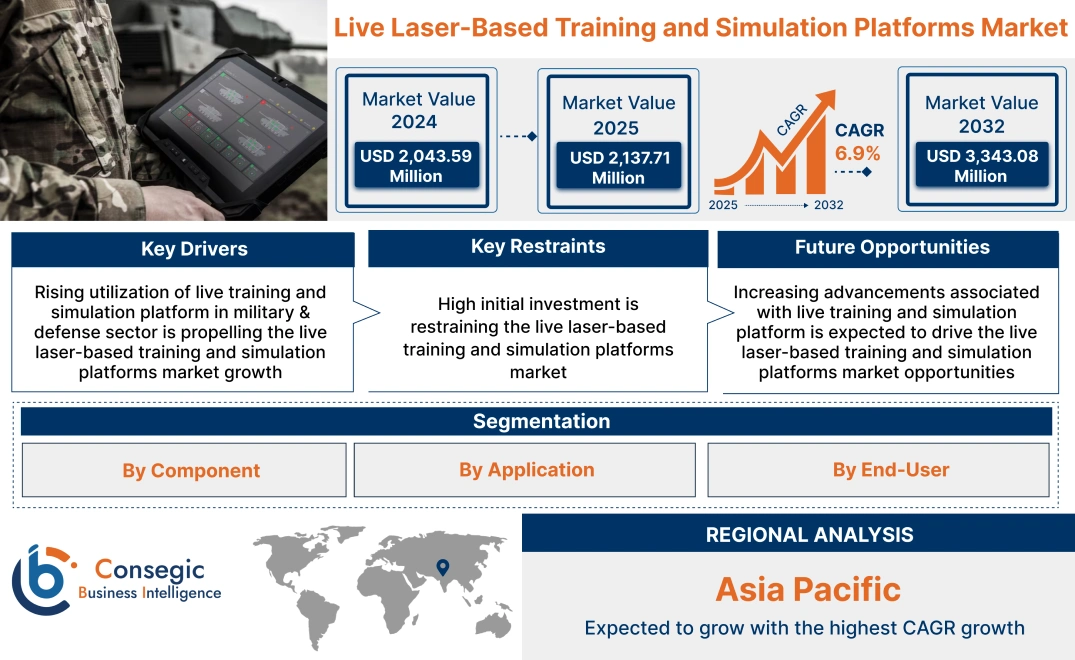 Live Laser-Based Training and Simulation Platforms Market