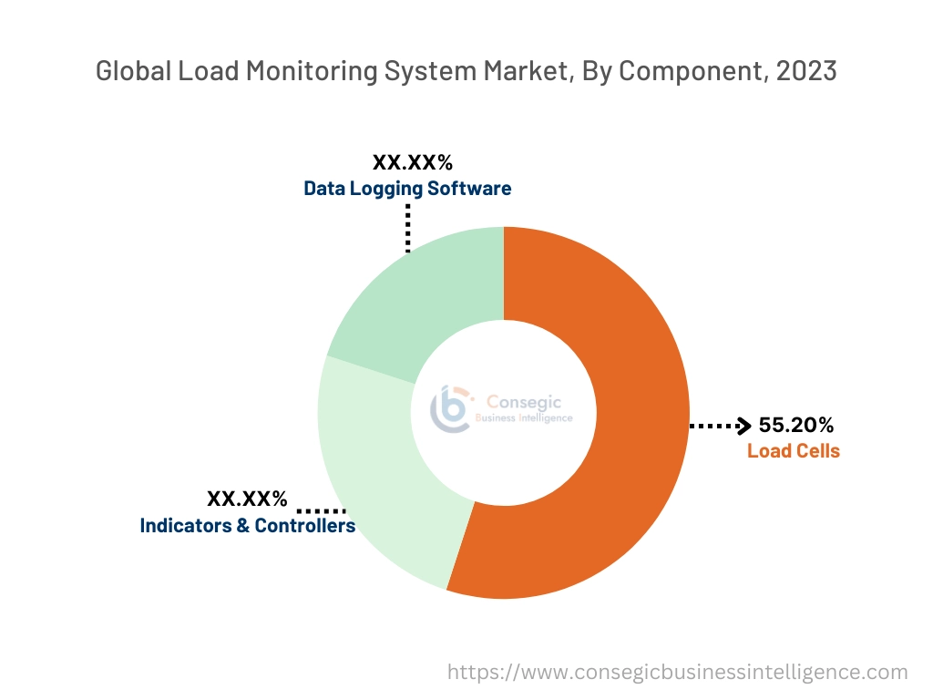 Load Monitoring System Market By Component