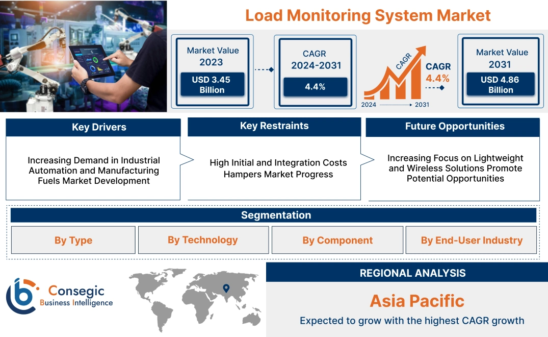 Load Monitoring System Market