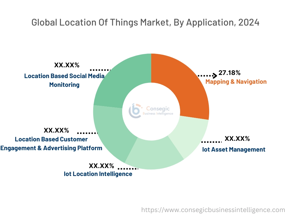 Location of Things Market By Application