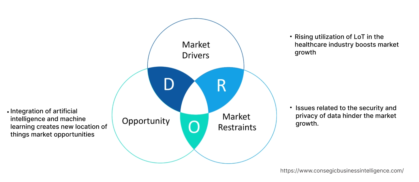 Location of Things Market Dynamics