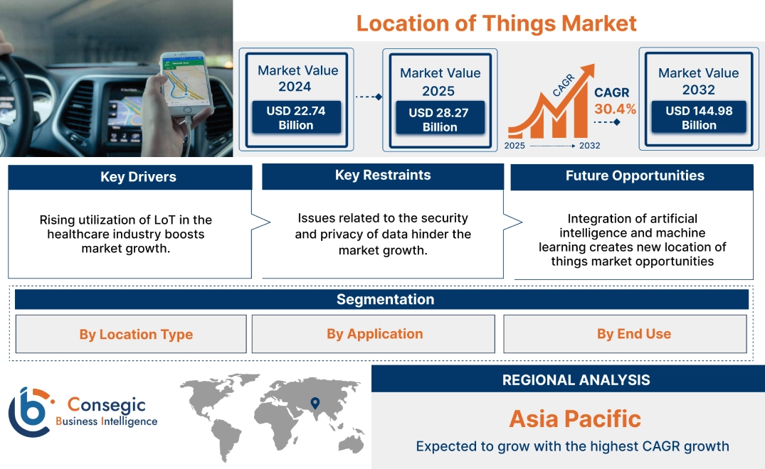 Location of Things Market