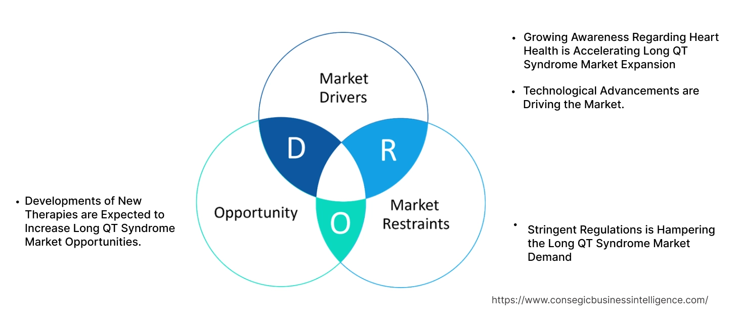 Long QT Syndrome Market Dynamics