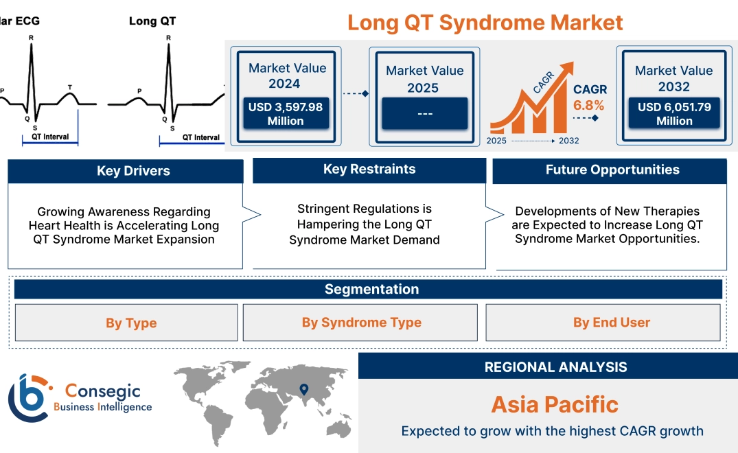 Long QT Syndrome Market