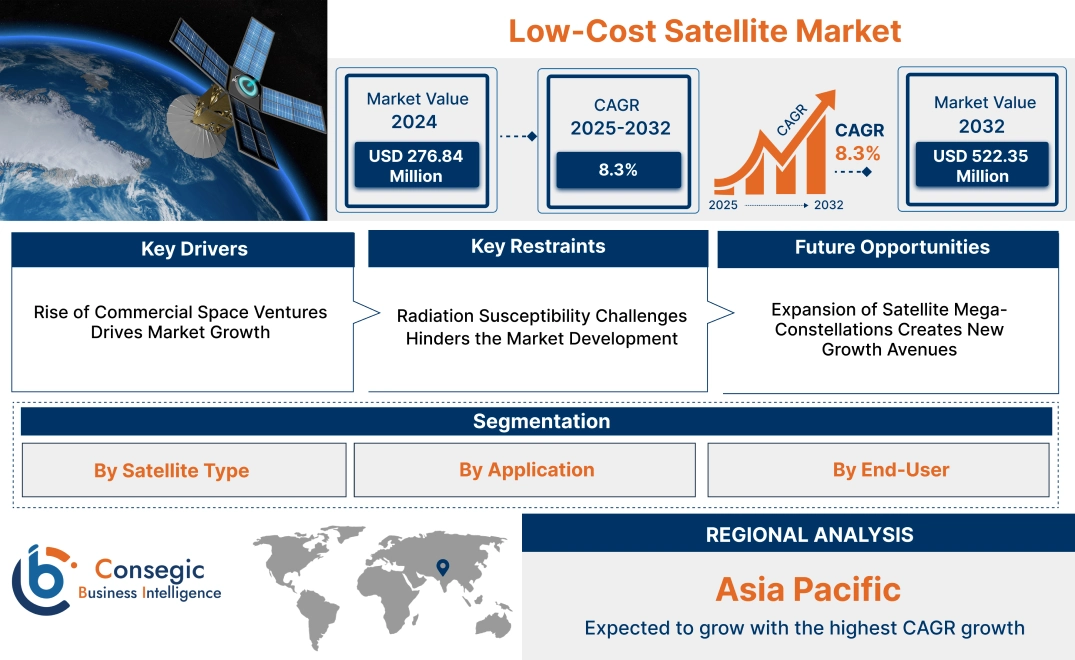 Low-Cost Satellite Market 