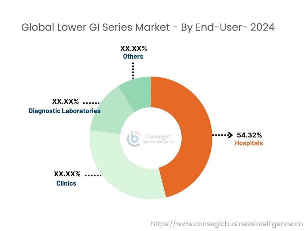 Lower GI Series Market By End-User