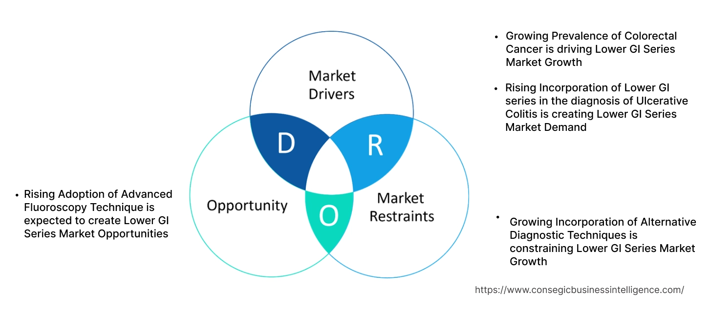 Lower GI Series Market Dynamics