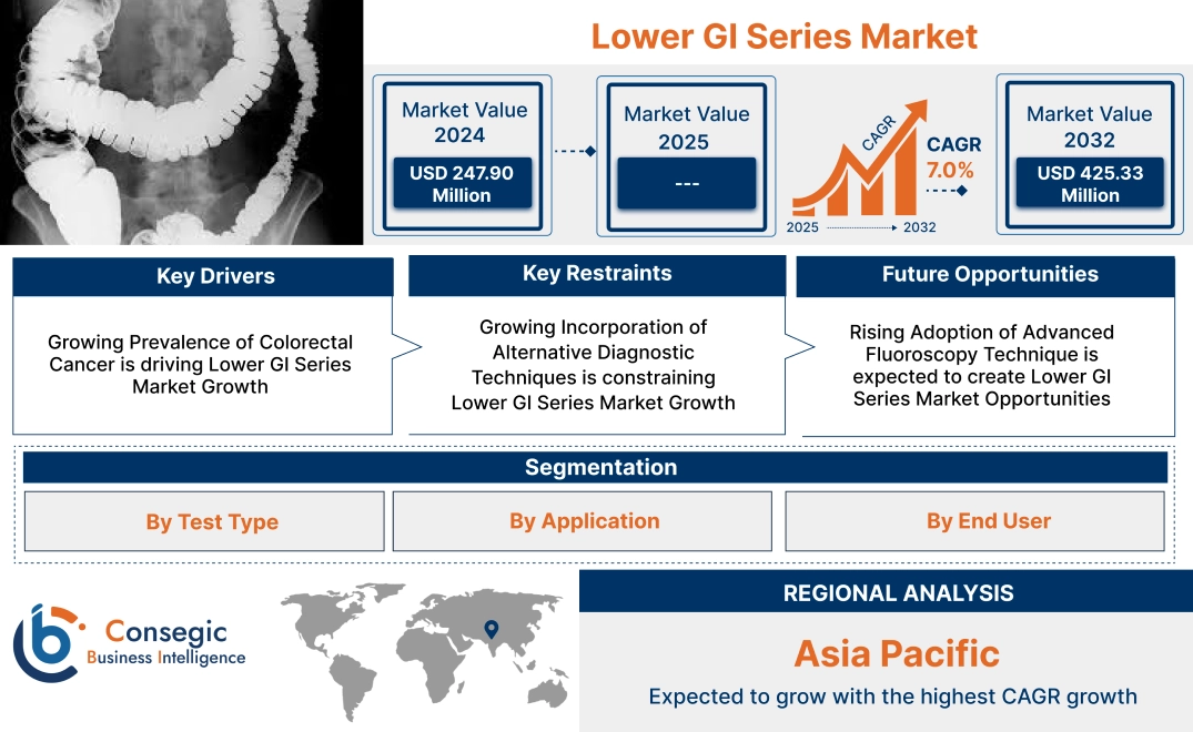 Lower GI Series Market