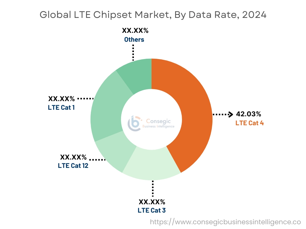 LTE Chipset Market By Data Rate