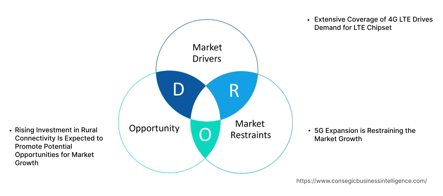 LTE Chipset Market Dynamics