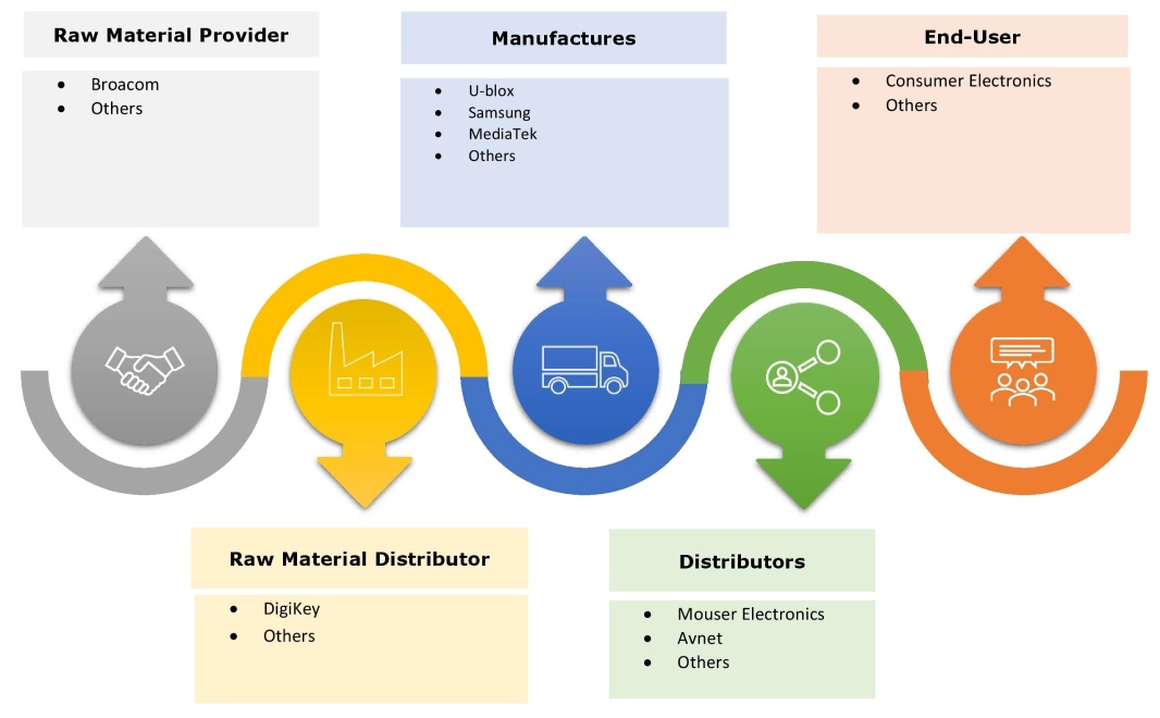 LTE Chipset Market Ecosystem