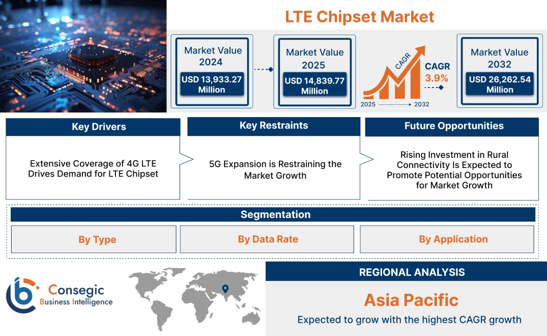 LTE Chipset Market