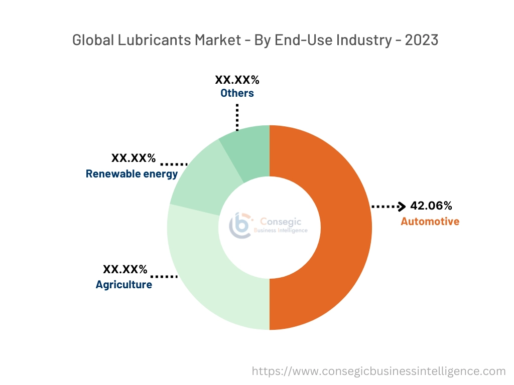 Lubricants Market By End-Use Industry