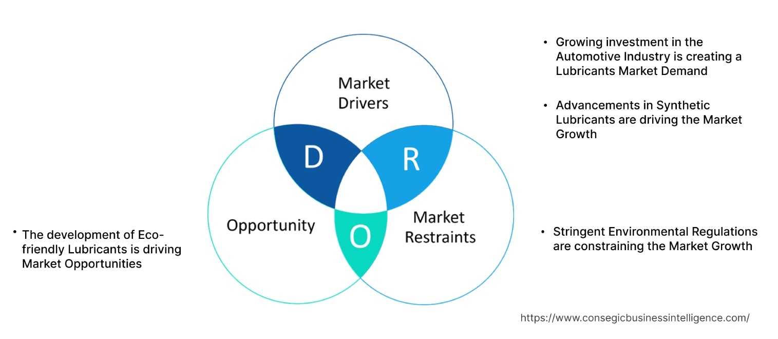 Lubricants Market Dynamics