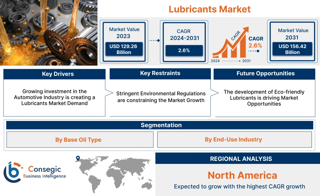 Lubricants Market