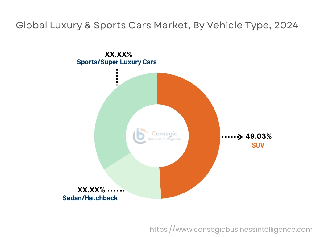 Luxury & Sports Cars Market By Vehicle Type