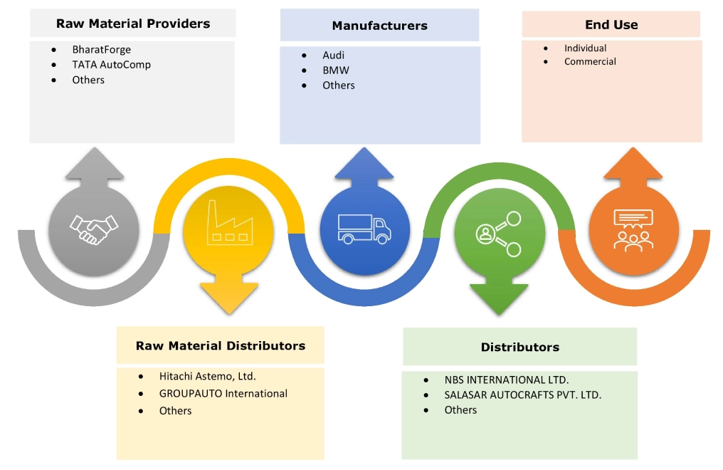 Luxury & Sports Cars Market Ecosystem