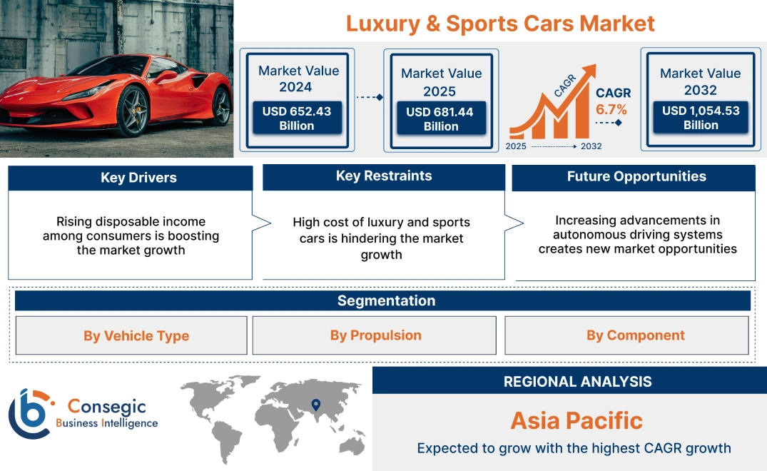 Luxury & Sports Cars Market