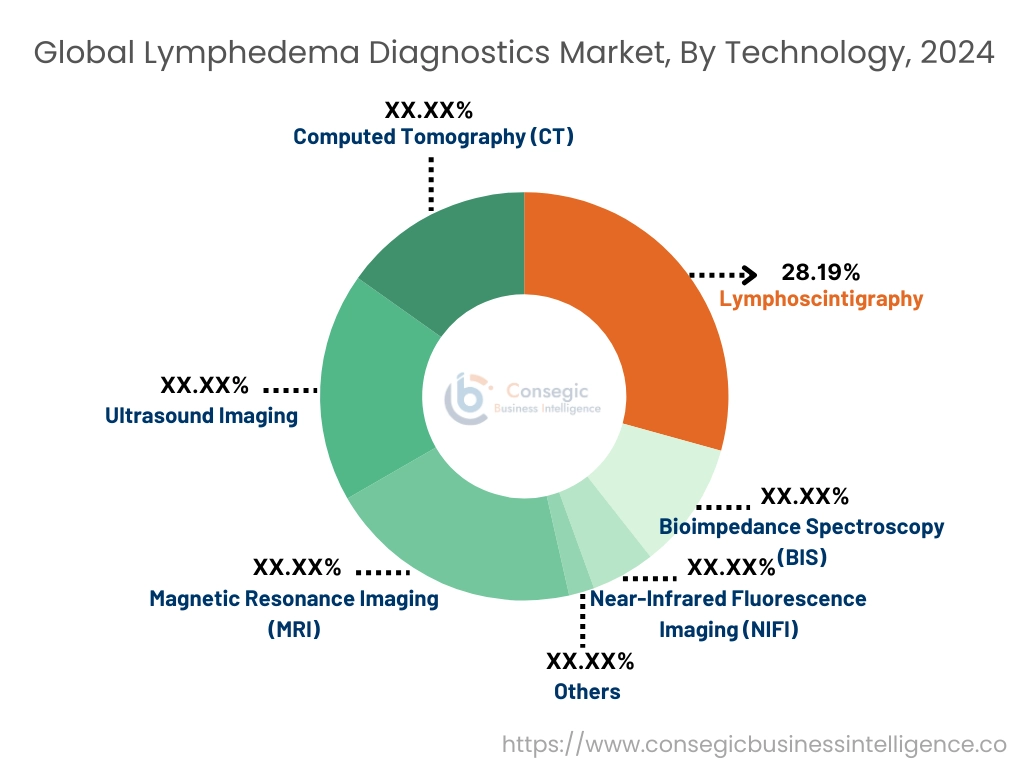 Lymphedema Diagnostics Market By Technology