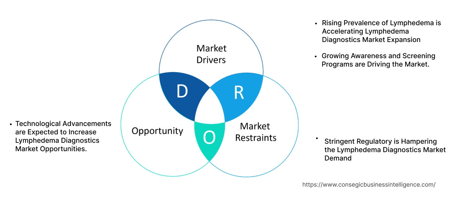 Lymphedema Diagnostics Market Dynamics