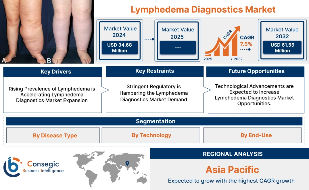 Lymphedema Diagnostics Market