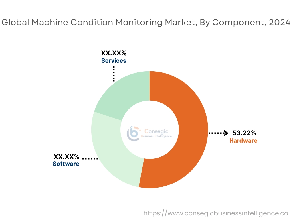 Machine Condition Monitoring Market By Component