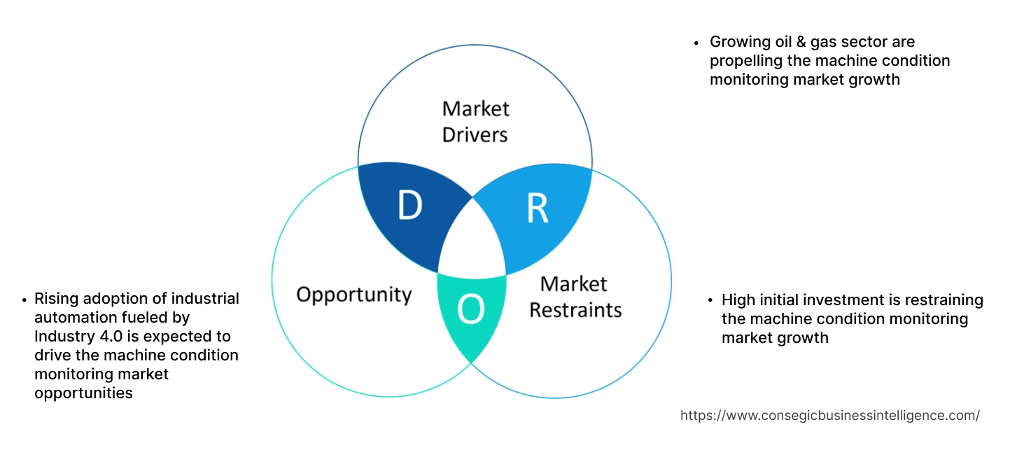 Machine Condition Monitoring Market Dynamics