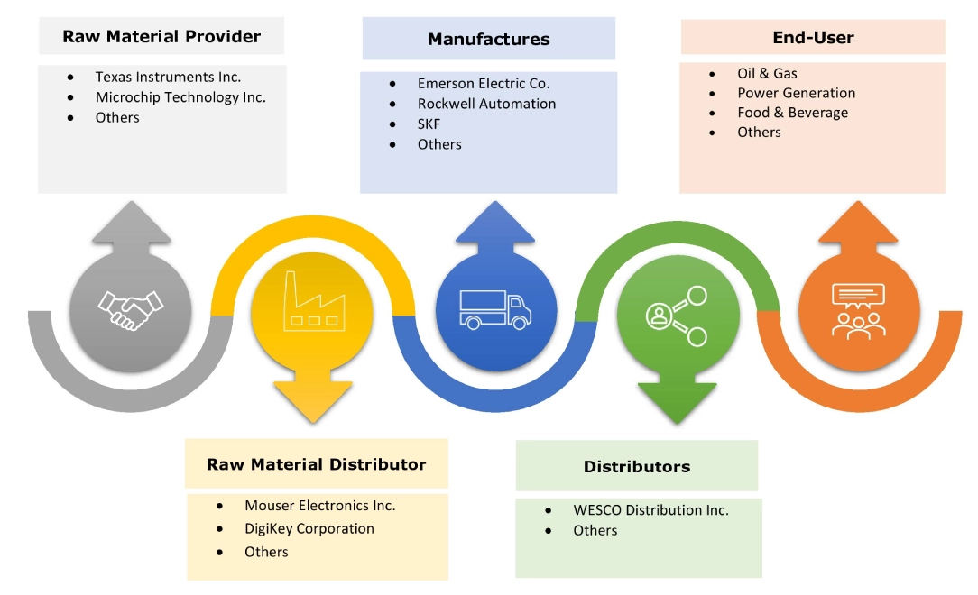 Machine Condition Monitoring Market Ecosystem