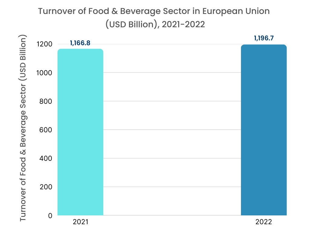 Machine Condition Monitoring Market Turnover of Food & Beverage Sector in European Union 