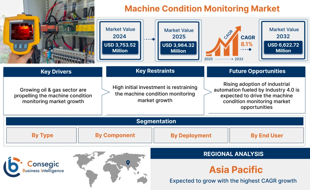 Machine Condition Monitoring Market