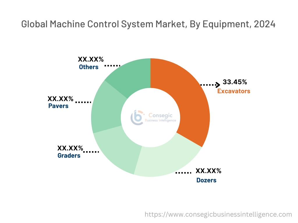 Machine Control System Market By Equipment