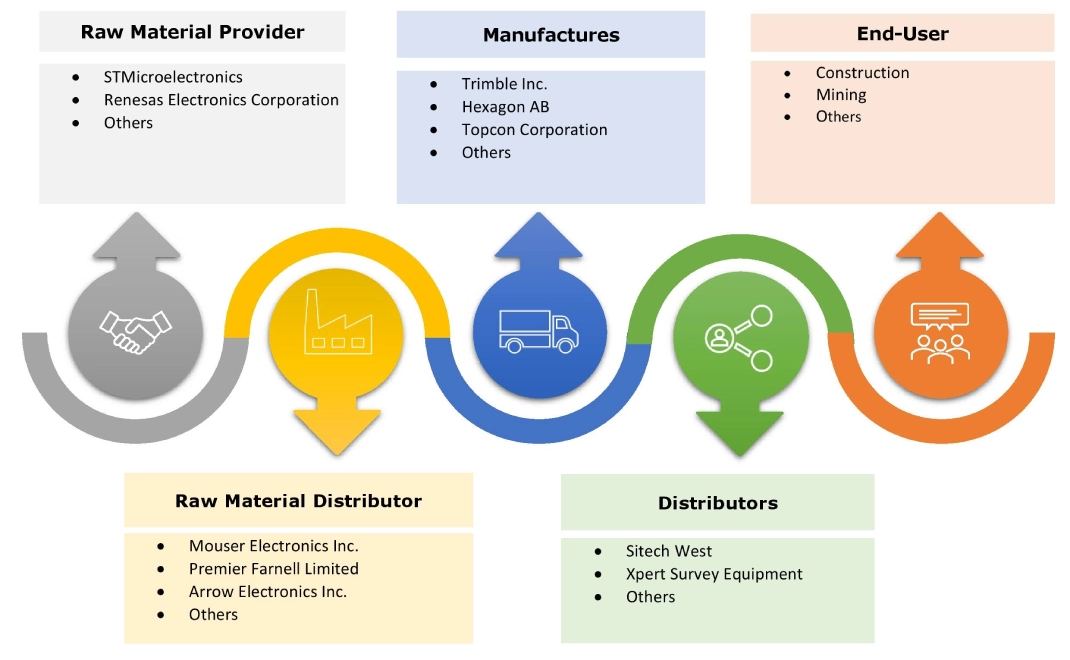 Machine Control System Market Ecosystem