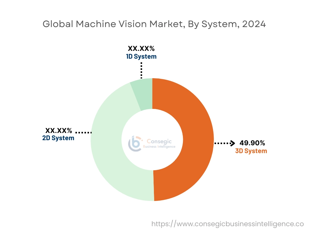 Machine Vision Market By Component