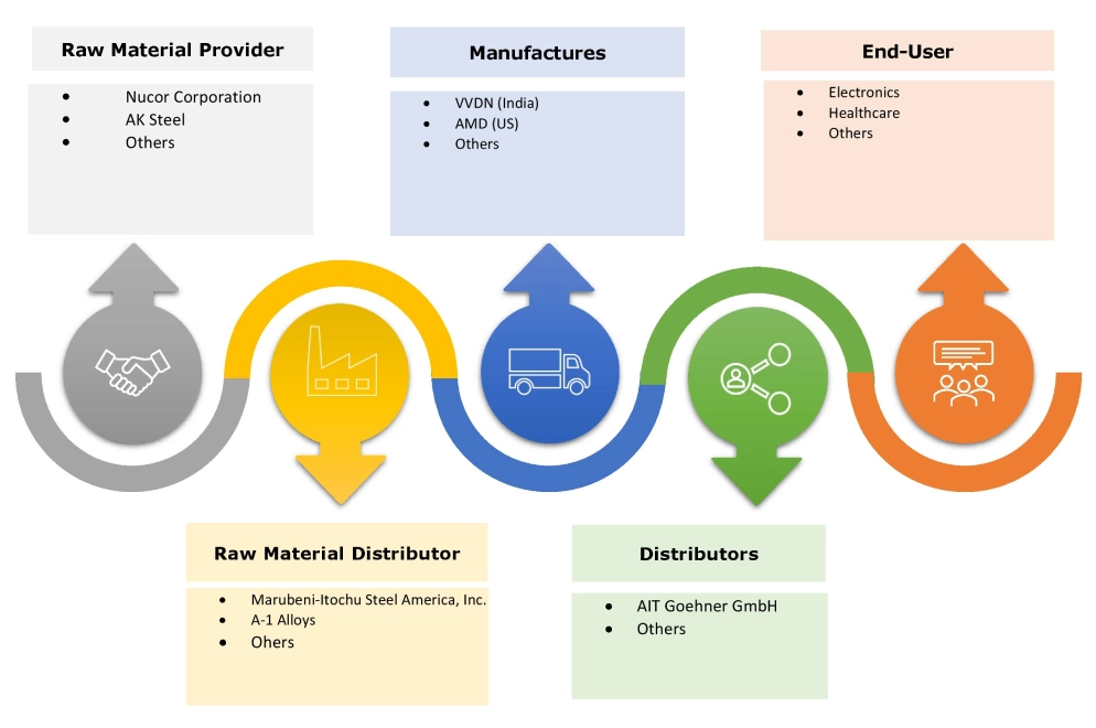 Machine Vision Market Ecosystem